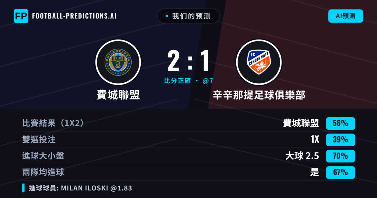 我们的预测: 費城聯盟 對 辛辛那提足球俱樂部 — 費城聯盟 — 勝 (56%); 大球 2.5; 有進球