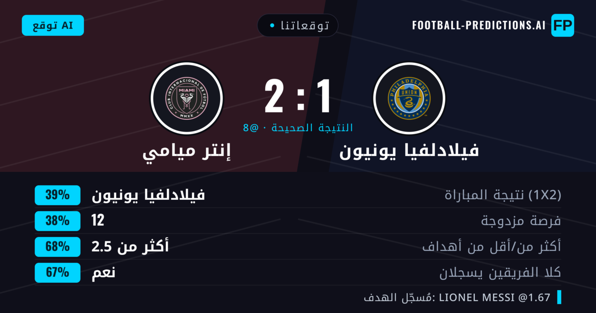 توقعاتنا: فيلادلفيا يونيون ضد إنتر ميامي — فيلادلفيا يونيون — فوز (42%); أكثر من 2.5; هدفين أو أكثر