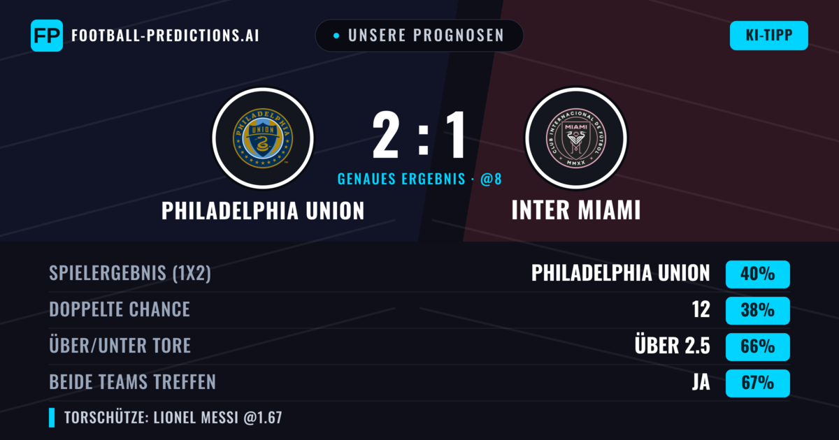 Unsere Prognosen: Philadelphia Union vs Inter Miami — Philadelphia Union — Sieg (42%); Über 2.5; Beide treffen: Ja