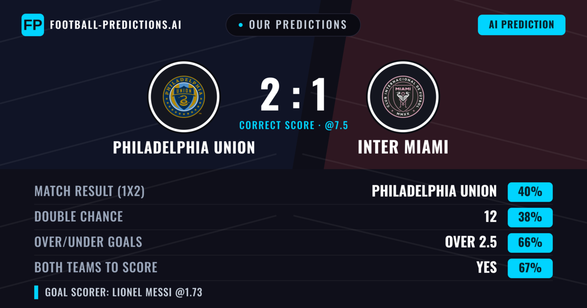 Our Predictions: Philadelphia Union vs Inter Miami — Philadelphia Union — Win (42%); over 2.5; Both teams to score: Yes