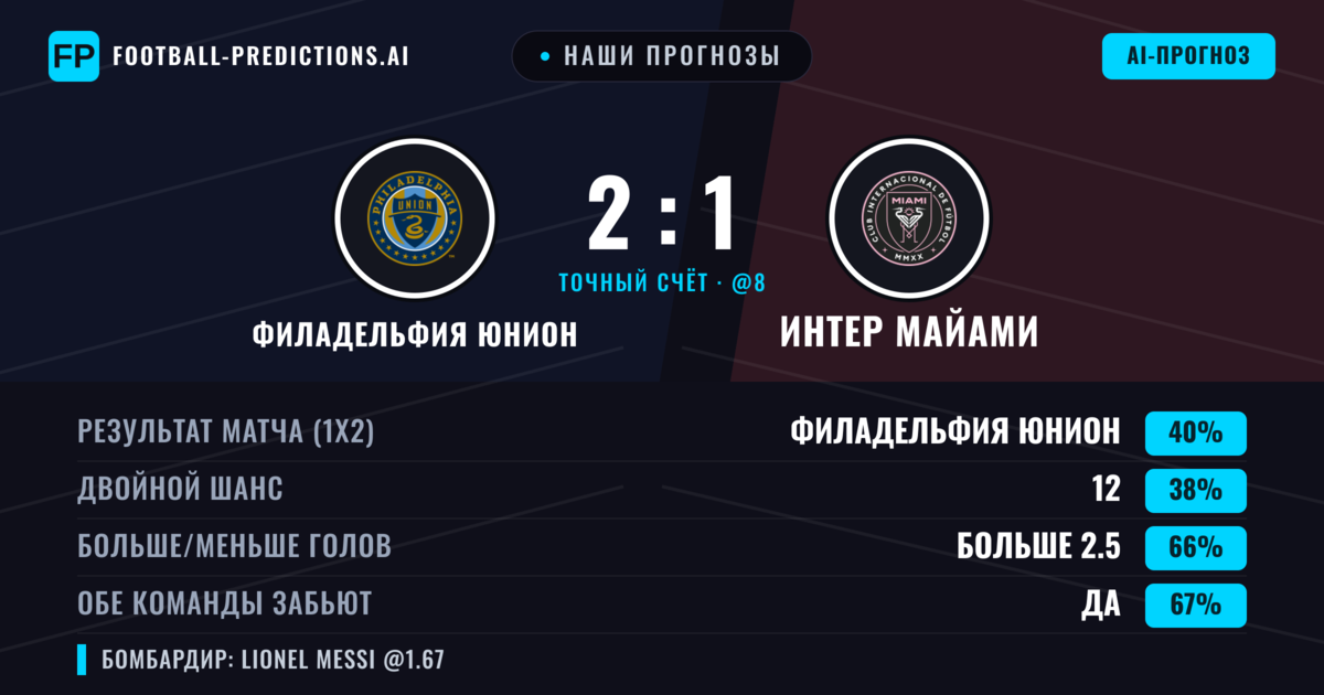 Наши прогнозы: Филадельфия Юнион против Интер Майами — Филадельфия Юнион — Победа (42%); Больше 2.5; Обе забьют Да