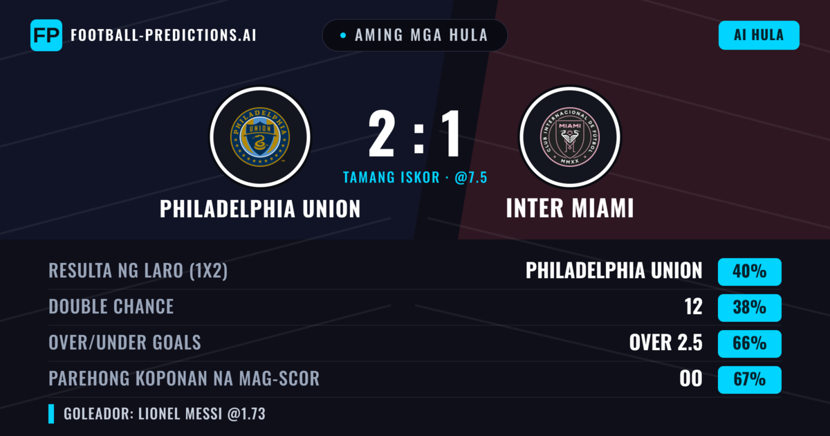 Aming mga hula: Philadelphia Union vs Inter Miami — Philadelphia Union — Manalo (42%); Over 2.5; Parehong magbubuo: Oo