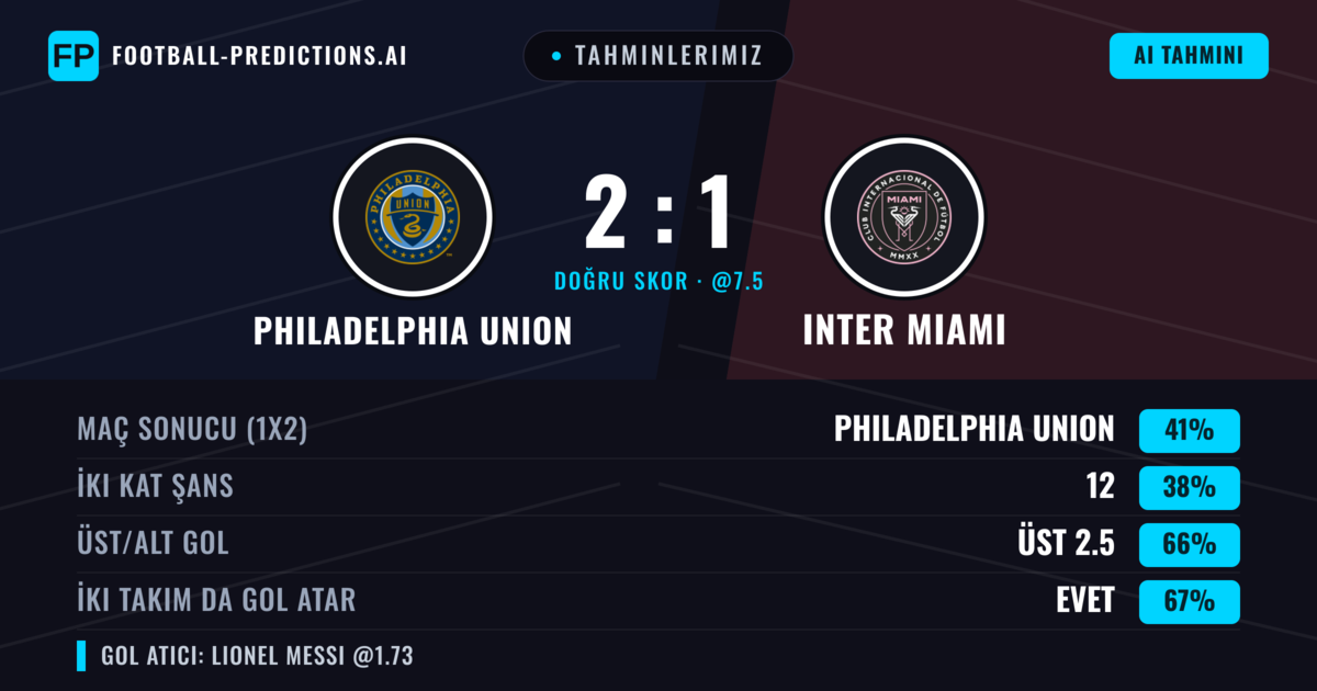 Tahminlerimiz: Philadelphia Union vs Inter Miami — Philadelphia Union — Kazanmak (42%); Üst 2.5; İki taraf da gol atar: Evet