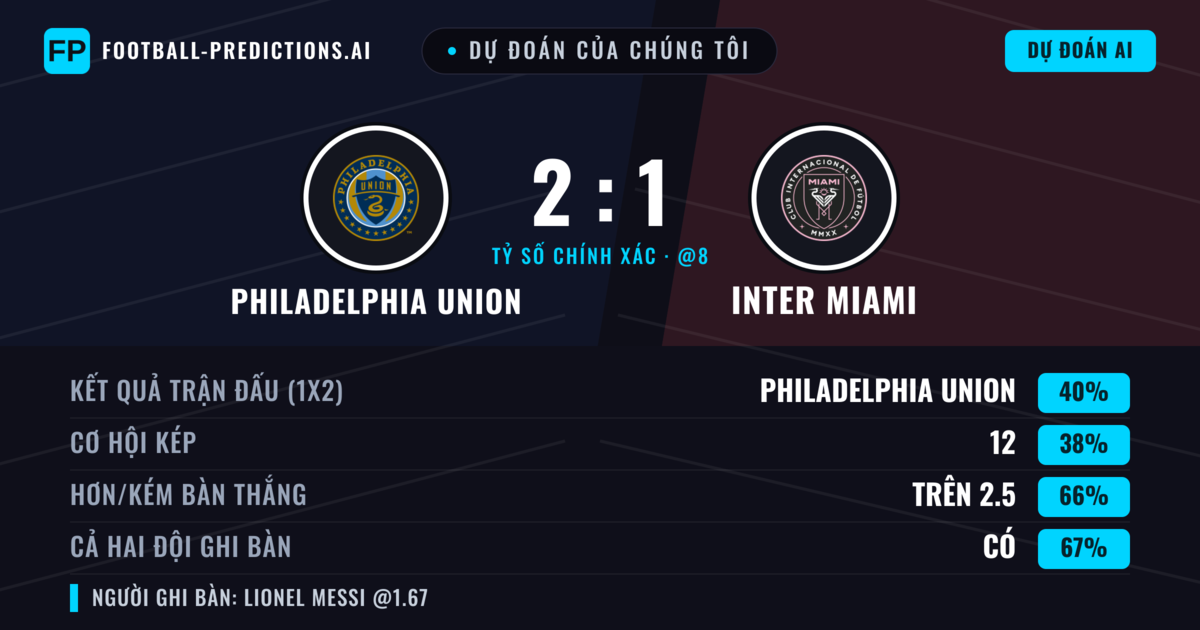 Dự đoán của chúng tôi: Philadelphia Union vs Inter Miami — Philadelphia Union — Thắng (42%); Hơn 2.5; Cả hai ghi bàn: Có