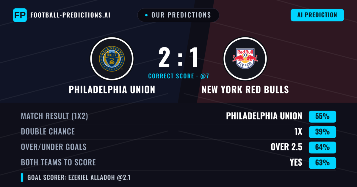 Our Predictions: Philadelphia Union vs New York Red Bulls — Philadelphia Union — Win (56%); over 2.5; Both teams to score: Yes