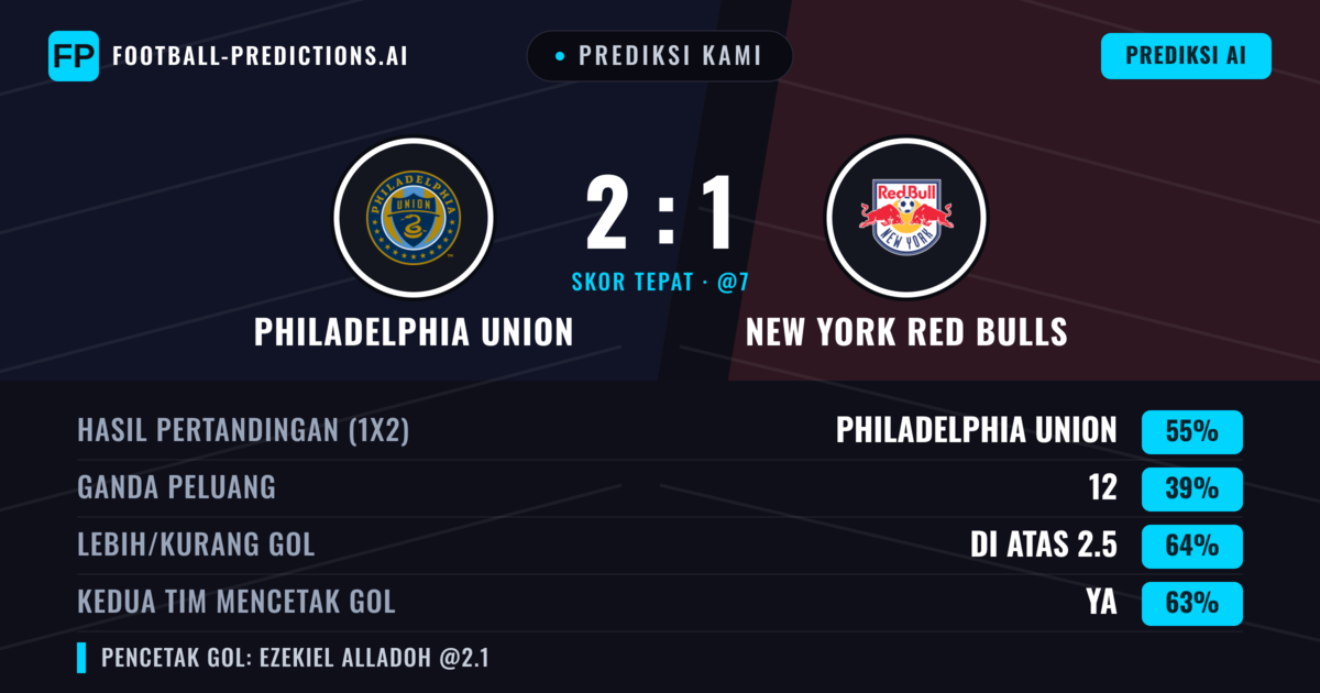 Prediksi kami: Philadelphia Union vs New York Red Bulls — Philadelphia Union — Menang (56%); Lebih 2.5; Kedua tim mencetak gol: Ya