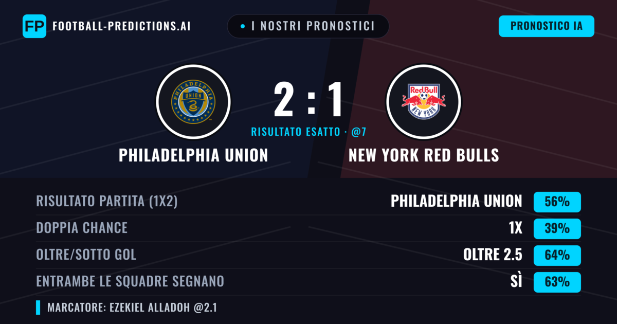 I nostri pronostici: Philadelphia Union vs New York Red Bulls — Philadelphia Union — Vince (56%); Oltre 2.5; Entrambe segnano: Sì