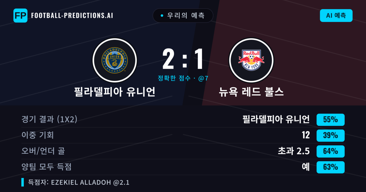 우리의 예측: 필라델피아 유니언 vs 뉴욕 레드 불스 — 필라델피아 유니언 — 승리 (55%); 초과 2.5; 양팀 모두 득점: 예