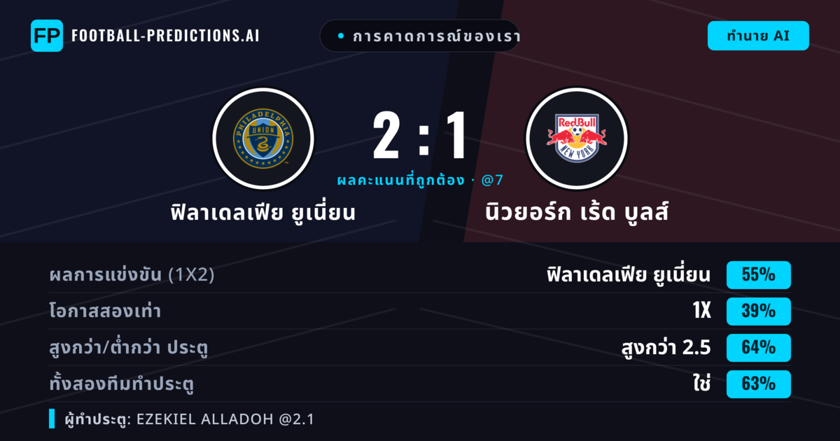การคาดการณ์ของเรา: ฟิลาเดลเฟีย ยูเนี่ยน vs นิวยอร์ก เร้ด บูลส์ — ฟิลาเดลเฟีย ยูเนี่ยน — ชนะ (54%); เกิน 2.5; ทั้งสองทีมทำประตู: ใช่