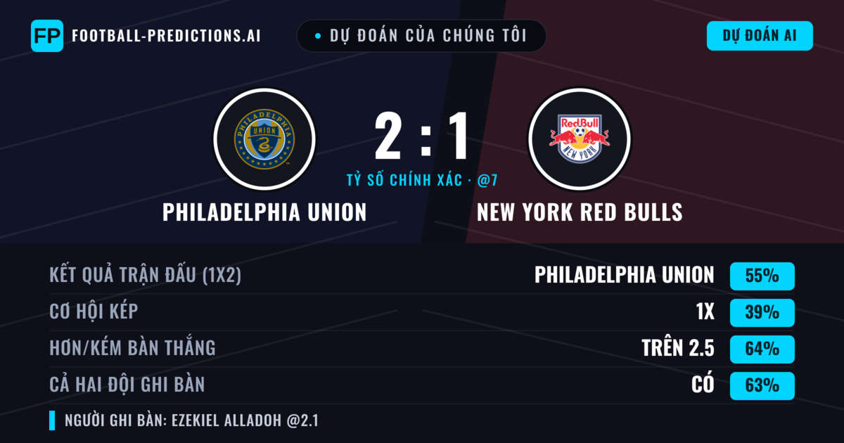 Dự đoán của chúng tôi: Philadelphia Union vs New York Red Bulls — Philadelphia Union — Thắng (56%); Hơn 2.5; Cả hai ghi bàn: Có