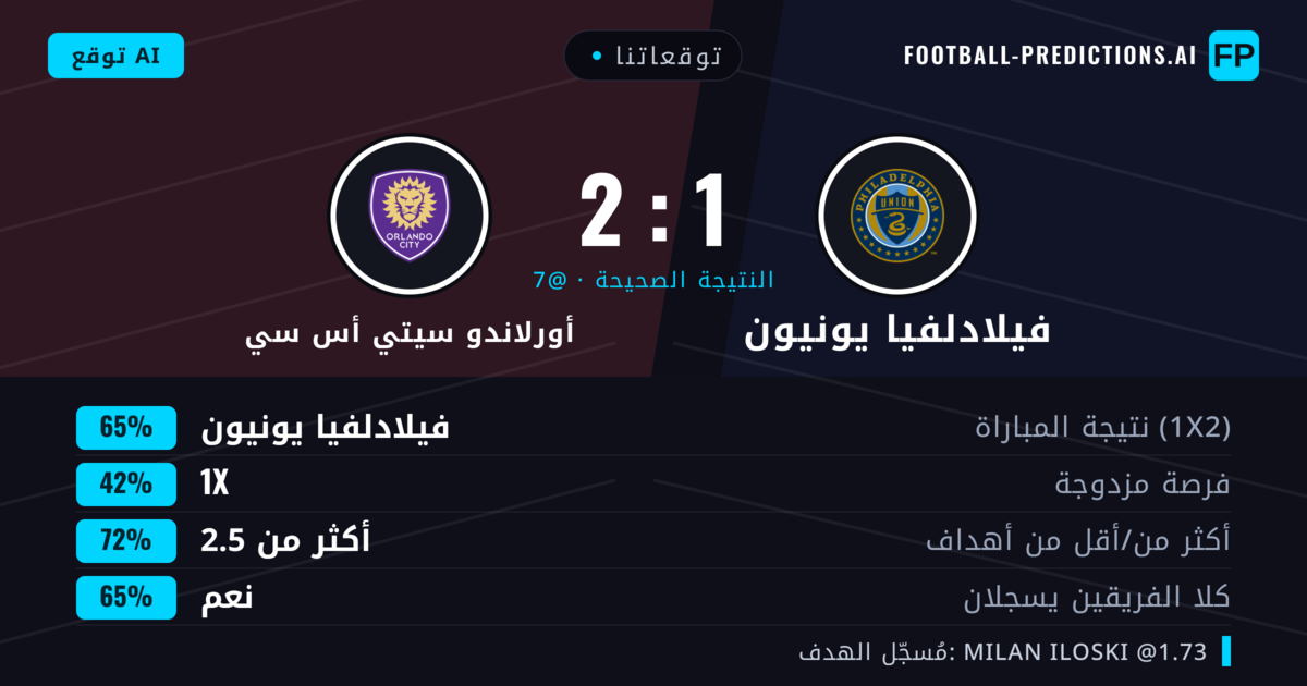 توقعاتنا: فيلادلفيا يونيون ضد أورلاندو سيتي أس سي — فيلادلفيا يونيون — فوز (63%); أكثر من 2.5; هدفين أو أكثر
