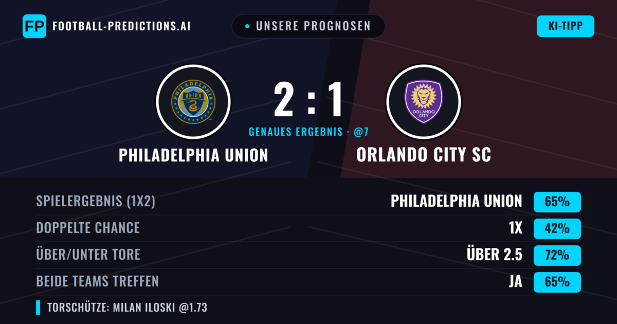 Unsere Prognosen: Philadelphia Union vs Orlando City SC — Philadelphia Union — Sieg (63%); Über 2.5; Beide treffen: Ja