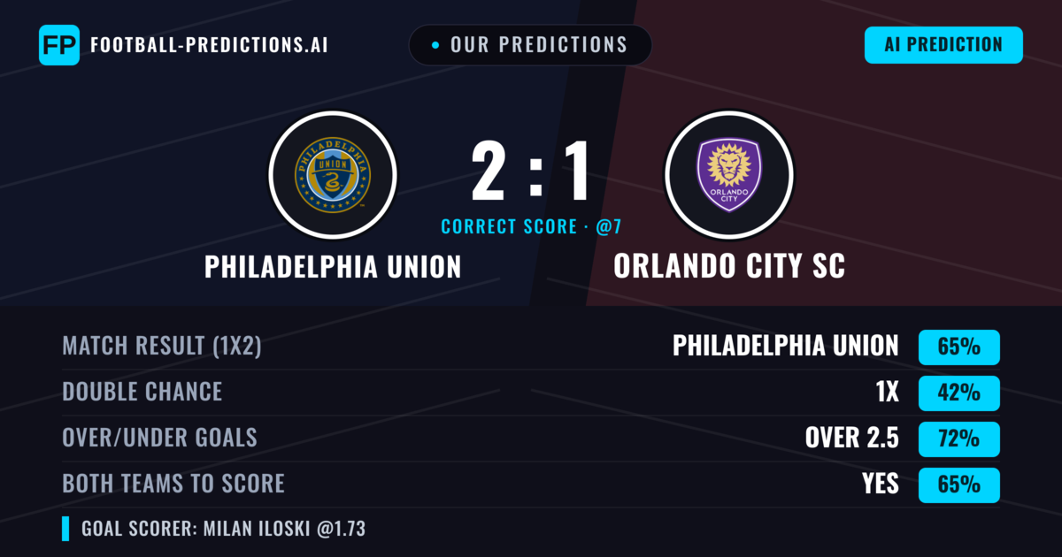 Our Predictions: Philadelphia Union vs Orlando City SC — Philadelphia Union — Win (63%); over 2.5; Both teams to score: Yes