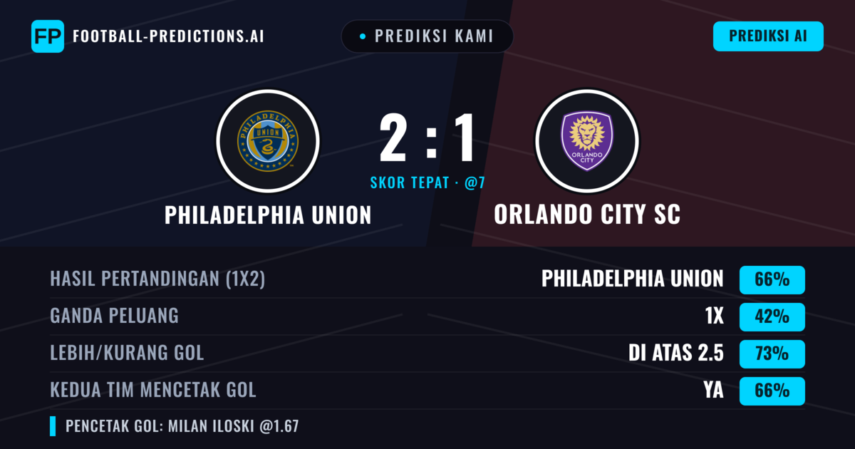 Prediksi kami: Philadelphia Union vs Orlando City SC — Philadelphia Union — Menang (63%); Lebih 2.5; Kedua tim mencetak gol: Ya