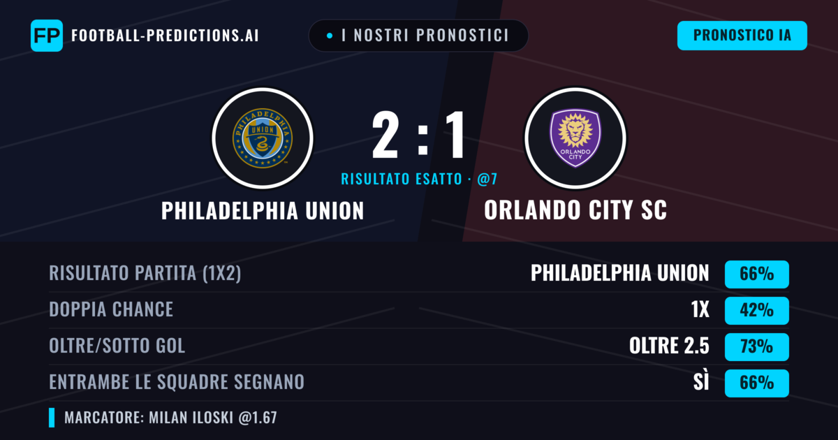 I nostri pronostici: Philadelphia Union vs Orlando City SC — Philadelphia Union — Vince (63%); Oltre 2.5; Entrambe segnano: Sì