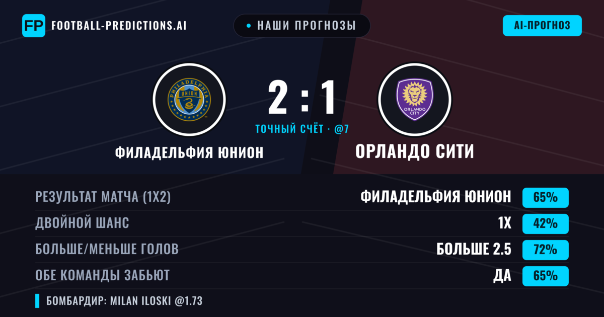 Наши прогнозы: Филадельфия Юнион против Орландо Сити — Филадельфия Юнион — Победа (63%); Больше 2.5; Обе забьют Да