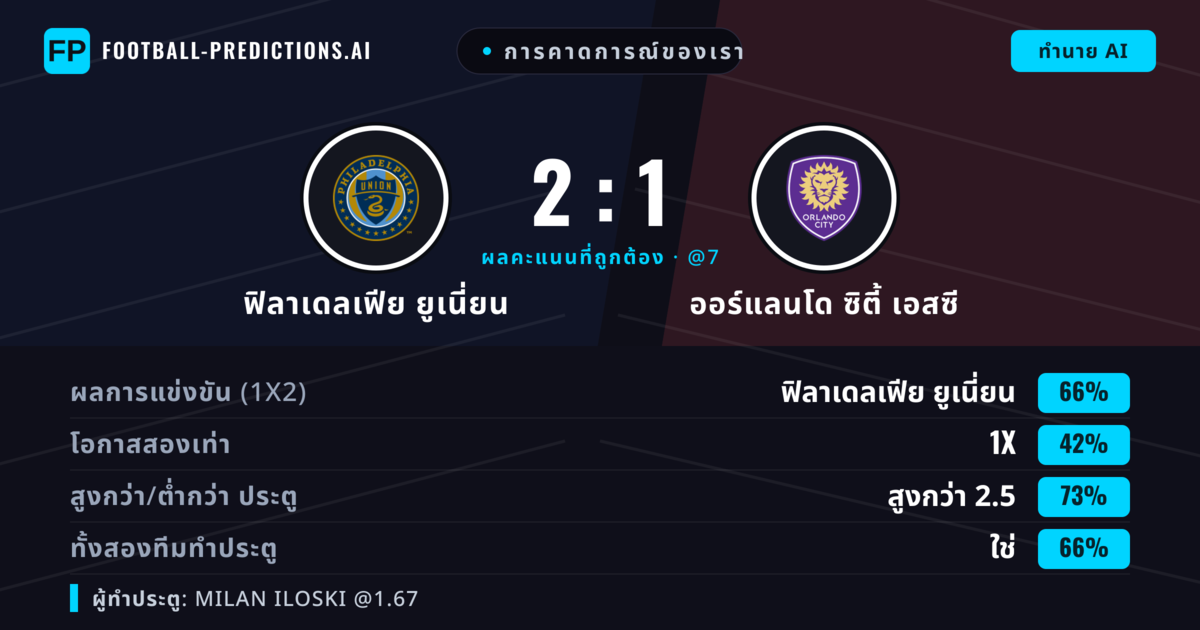 การคาดการณ์ของเรา: ฟิลาเดลเฟีย ยูเนี่ยน vs ออร์แลนโด ซิตี้ เอสซี — ฟิลาเดลเฟีย ยูเนี่ยน — ชนะ (63%); เกิน 2.5; ทั้งสองทีมทำประตู: ใช่