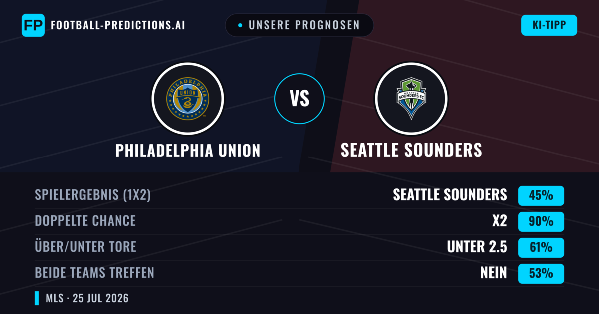 Unsere Prognosen: Philadelphia Union vs Seattle Sounders — Philadelphia Union — Sieg (50%); Über 2.5; Beide treffen: Ja