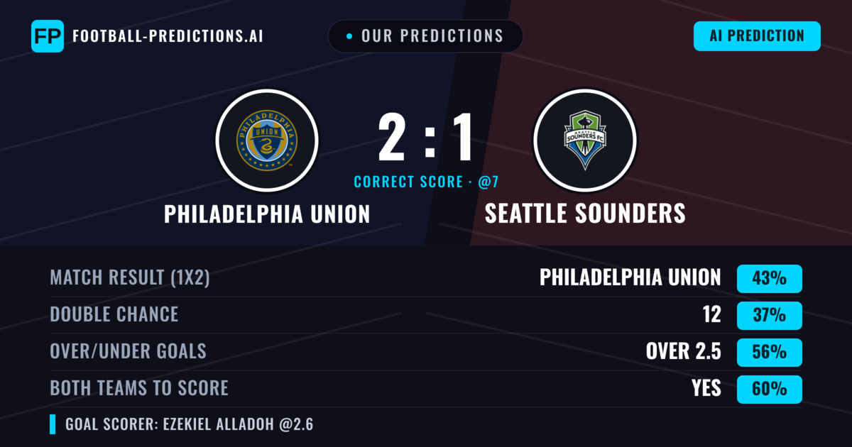Our Predictions: Philadelphia Union vs Seattle Sounders — Philadelphia Union — Win (50%); over 2.5; Both teams to score: Yes
