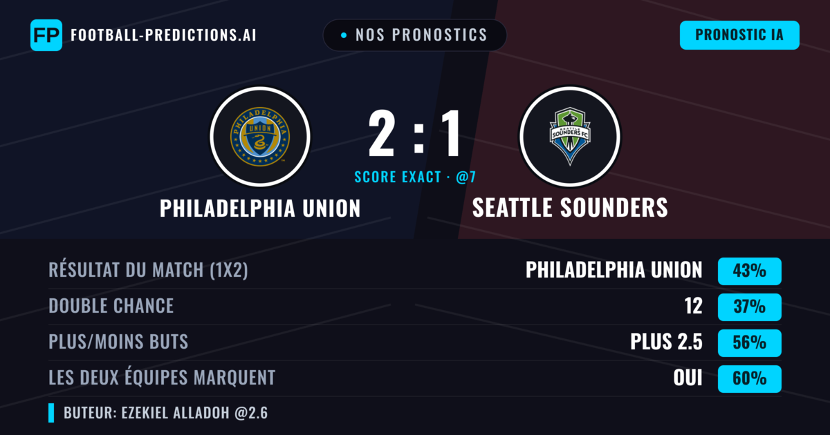 Nos pronostics: Philadelphia Union vs Seattle Sounders — Philadelphia Union — Victoire (50%); Plus 2.5; Les deux marquent : Oui