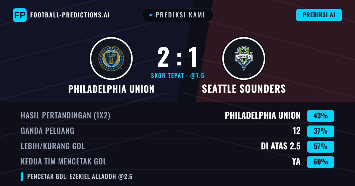 Prediksi kami: Philadelphia Union vs Seattle Sounders — Philadelphia Union — Menang (50%); Lebih 2.5; Kedua tim mencetak gol: Ya