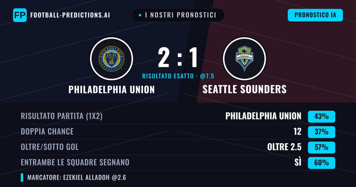 I nostri pronostici: Philadelphia Union vs Seattle Sounders — Philadelphia Union — Vince (50%); Oltre 2.5; Entrambe segnano: Sì
