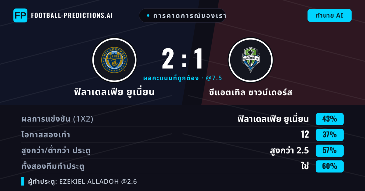 การคาดการณ์ของเรา: ฟิลาเดลเฟีย ยูเนี่ยน vs ซีแอตเทิล ซาวน์เดอร์ส — ฟิลาเดลเฟีย ยูเนี่ยน — ชนะ (50%); เกิน 2.5; ทั้งสองทีมทำประตู: ใช่
