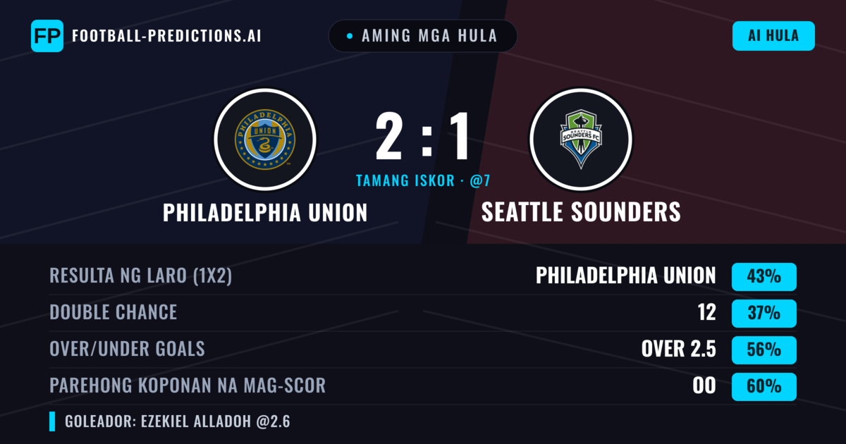 Aming mga hula: Philadelphia Union vs Seattle Sounders — Philadelphia Union — Manalo (50%); Over 2.5; Parehong magbubuo: Oo