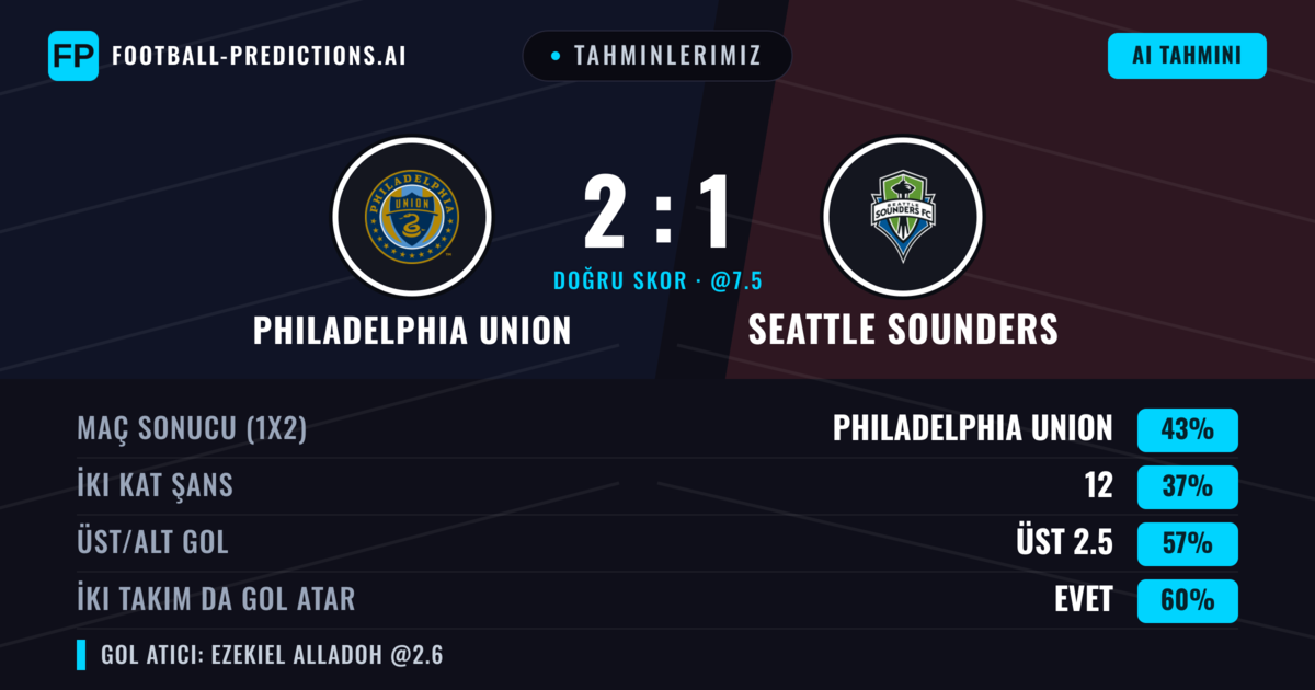 Tahminlerimiz: Philadelphia Union vs Seattle Sounders — Philadelphia Union — Kazanmak (50%); Üst 2.5; İki taraf da gol atar: Evet