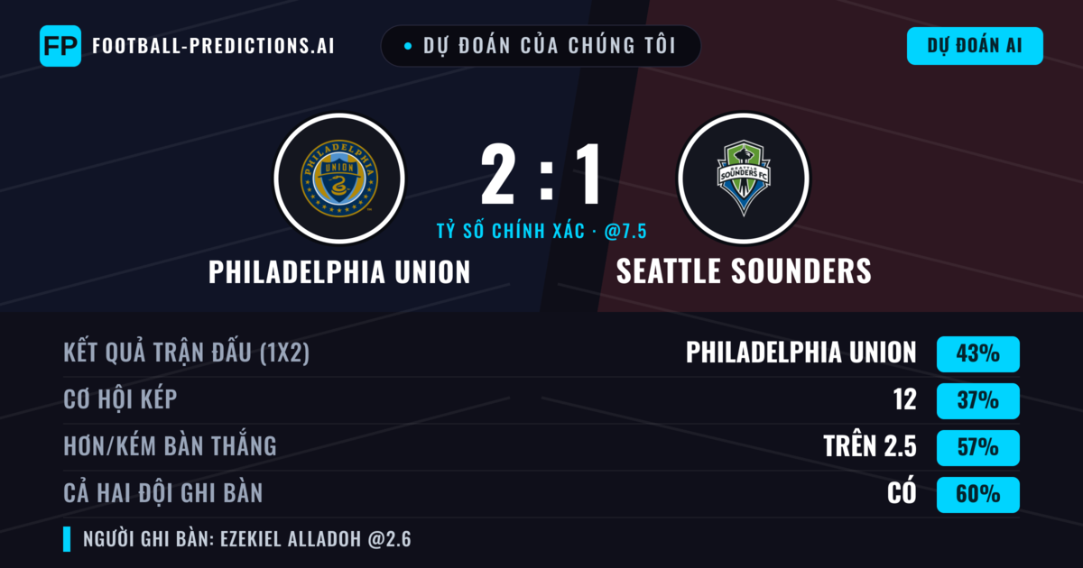 Dự đoán của chúng tôi: Philadelphia Union vs Seattle Sounders — Philadelphia Union — Thắng (50%); Hơn 2.5; Cả hai ghi bàn: Có