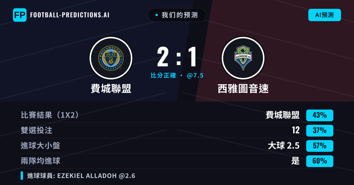 我们的预测: 費城聯盟 對 西雅圖音速 — 費城聯盟 — 勝 (50%); 大球 2.5; 有進球