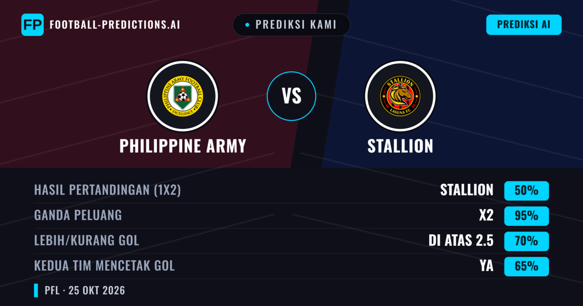 Prediksi kami: Tentara Filipina vs Stallion — Seri (50%); Lebih 2.5; Kedua tim mencetak gol: Ya