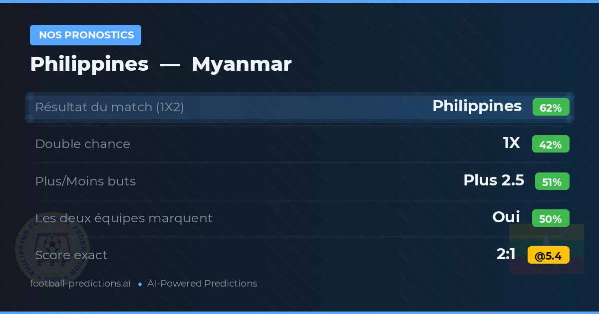 Nos pronostics: Philippines vs Myanmar