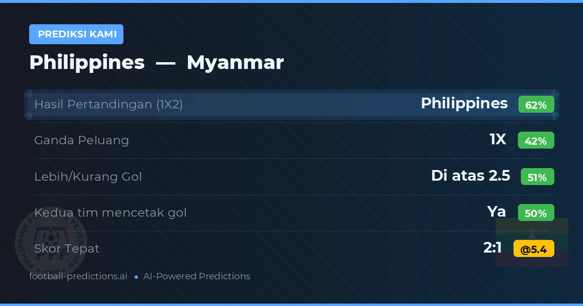 Prediksi kami: Filipina vs Myanmar