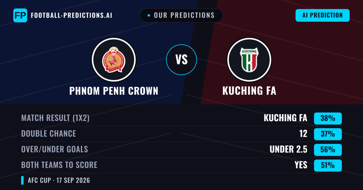 Our Predictions: Phnom Penh Crown vs Kuching FA — Kuching FA — Win (39%); under 2.5; Both teams to score: Yes