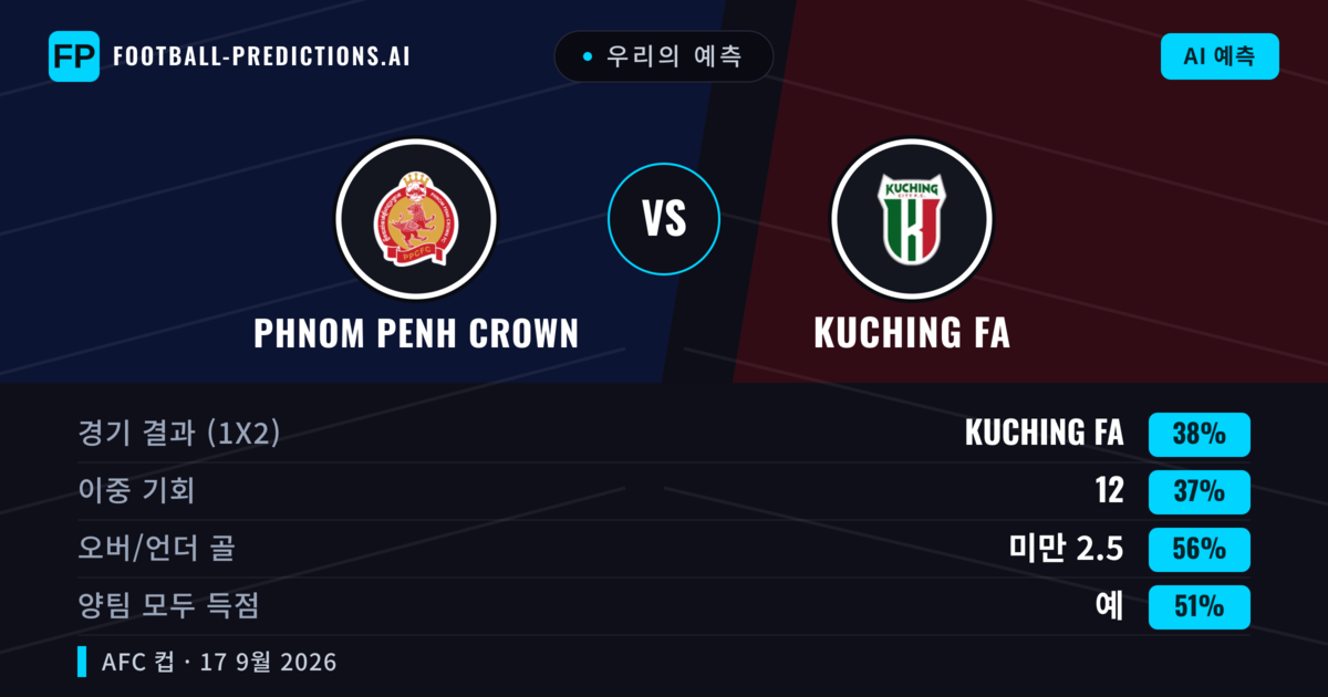 우리의 예측: Phnom Penh Crown vs Kuching FA — Kuching FA — 승리 (39%); 미만 2.5; 양팀 모두 득점: 예