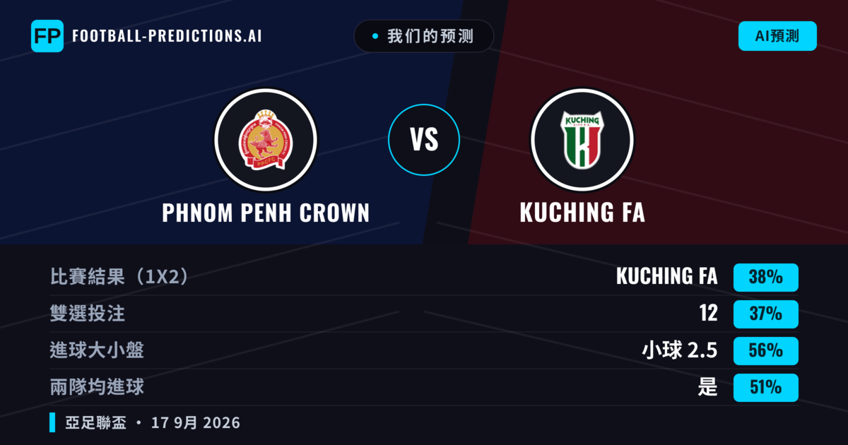 我们的预测: Phnom Penh Crown 對 Kuching FA — Kuching FA — 勝 (39%); 小球 2.5; 有進球