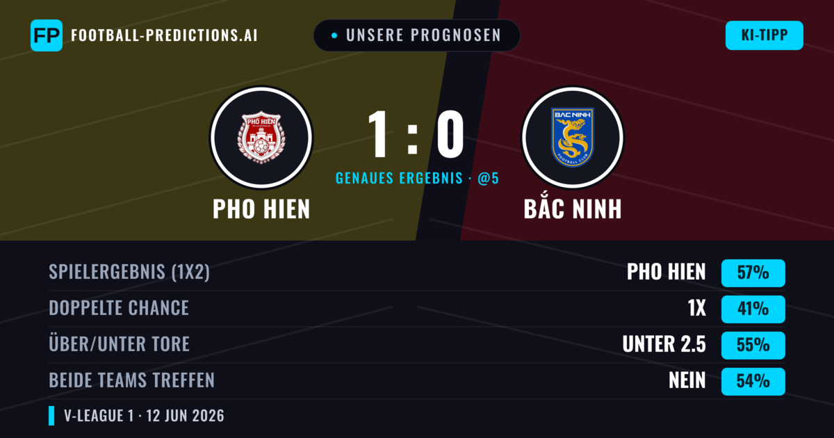 Unsere Prognosen: Pho Hien vs Bắc Ninh — Pho Hien — Sieg (57%); Unter 2.5; Beide treffen: Nein