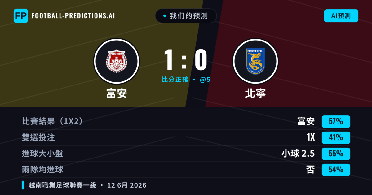 我们的预测: 富安 對 北寧 — 富安 — 勝 (57%); 小球 2.5; 無進球