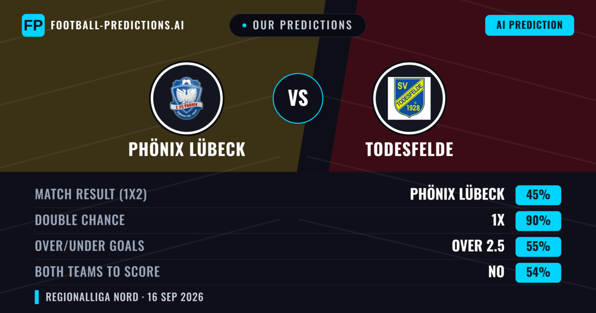 Our Predictions: Phönix Lübeck vs Todesfelde — Draw (45%); over 2.5; Both teams to score: No
