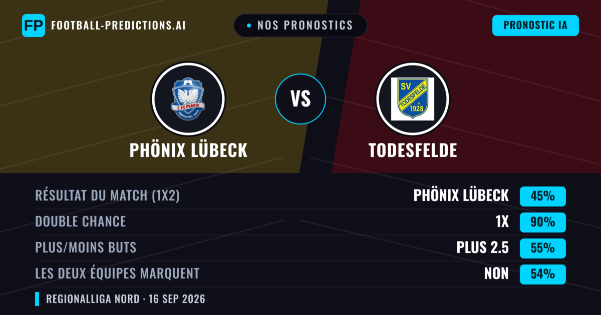 Nos pronostics: Phönix Lübeck vs Todesfelde — Nul (45%); Plus 2.5; Les deux marquent : Non