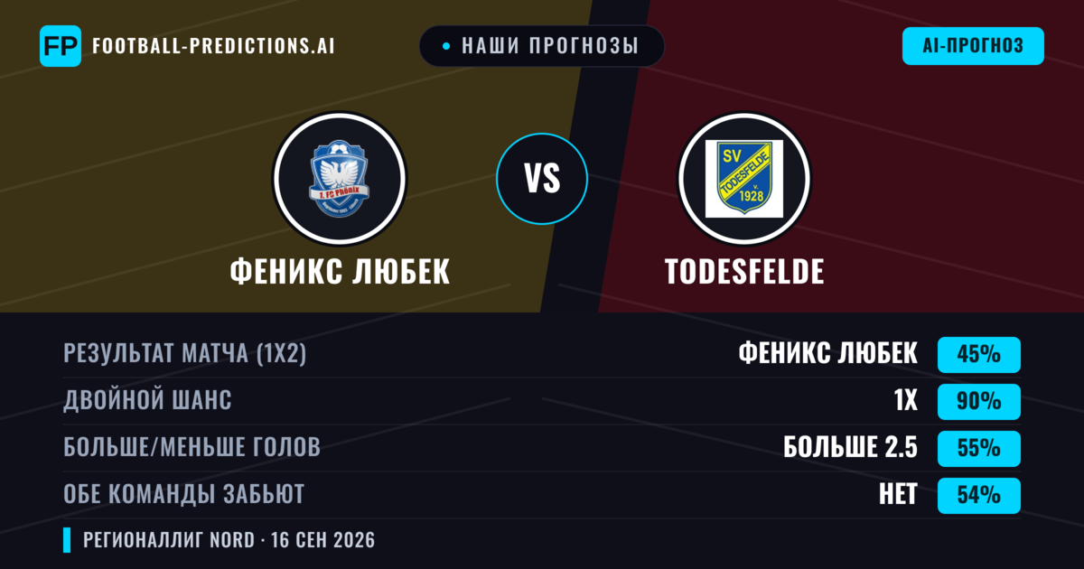 Наши прогнозы: Феникс Любек против Todesfelde — Ничья (45%); Больше 2.5; Обе забьют Нет