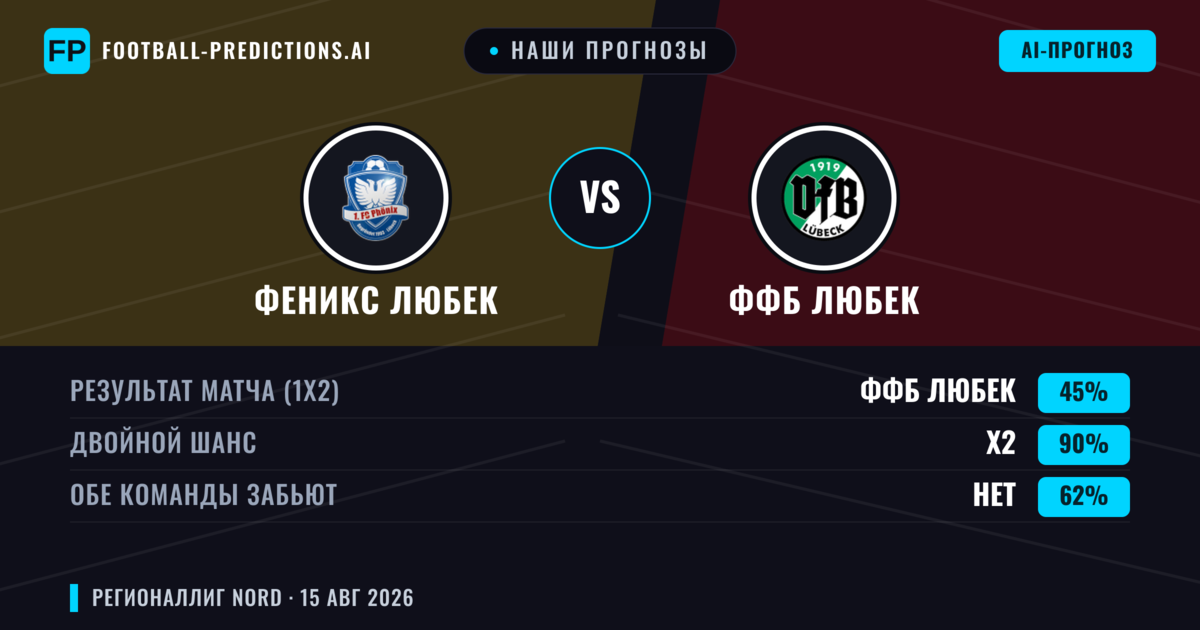 Наши прогнозы: Феникс Любек против ФФБ Любек — Ничья (45%); Обе забьют Нет