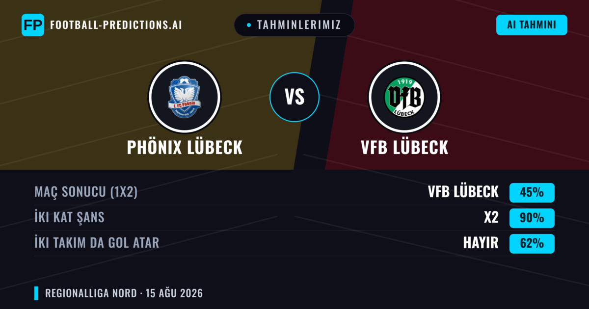 Tahminlerimiz: Phönix Lübeck vs VfB Lübeck — Beraberlik (45%); İki taraf da gol atar: Hayır