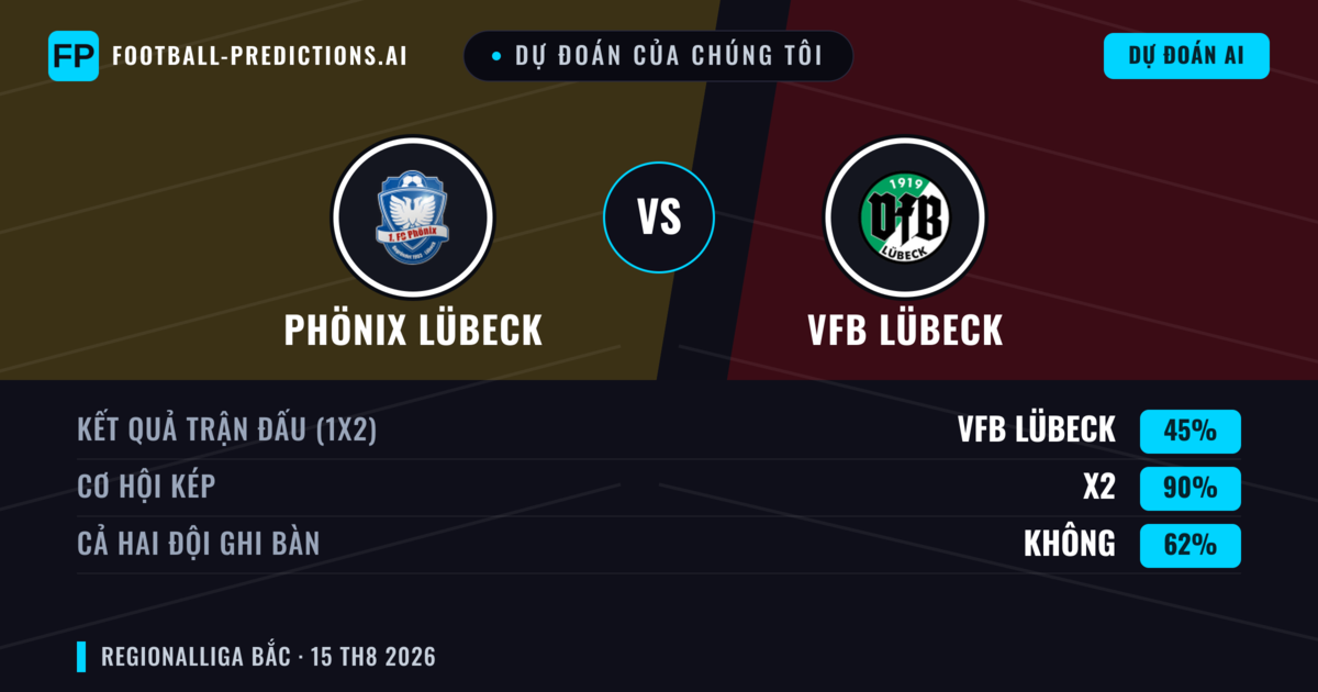 Dự đoán của chúng tôi: Phönix Lübeck vs VfB Lübeck — Hòa (45%); Cả hai ghi bàn: Không