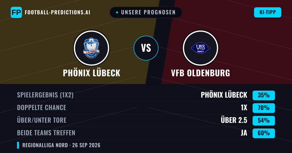Unsere Prognosen: Phönix Lübeck vs VfB Oldenburg — Unentschieden (35%); Über 2.5; Beide treffen: Ja