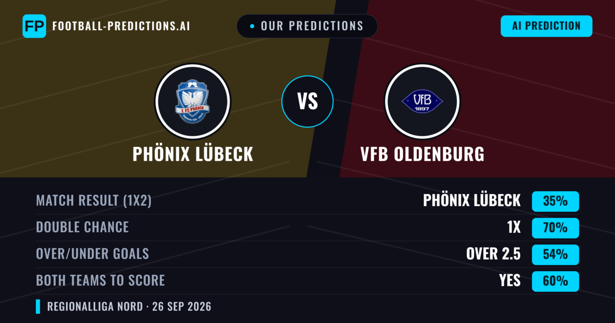 Our Predictions: Phönix Lübeck vs VfB Oldenburg — Draw (35%); over 2.5; Both teams to score: Yes