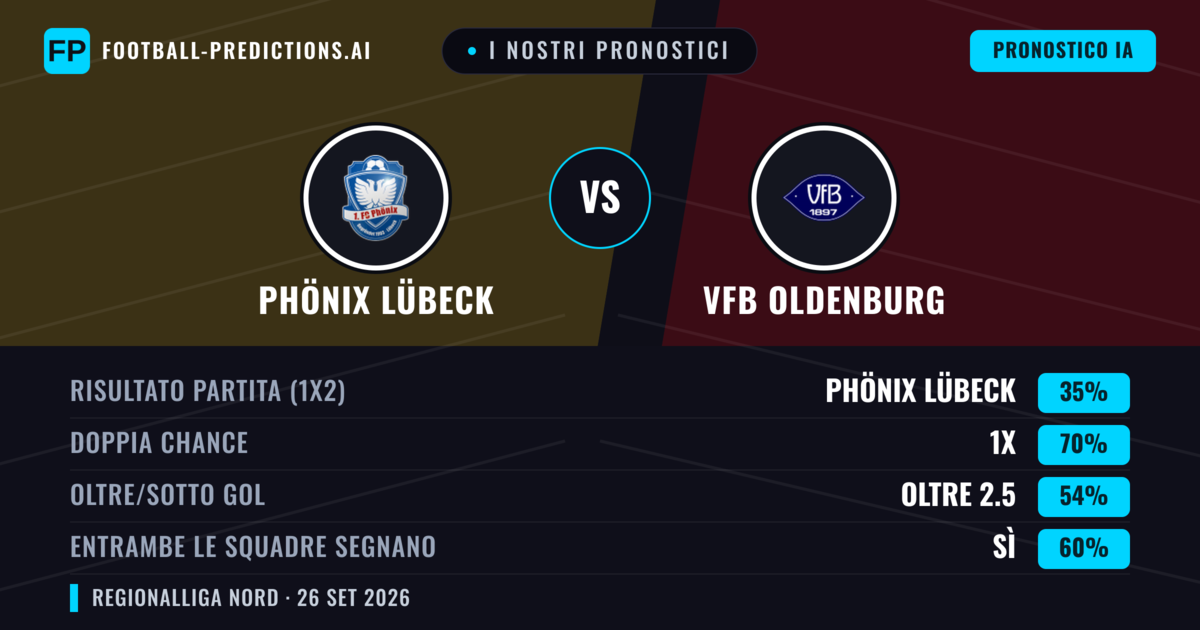 I nostri pronostici: Phönix Lübeck vs VfB Oldenburg — Pareggio (35%); Oltre 2.5; Entrambe segnano: Sì