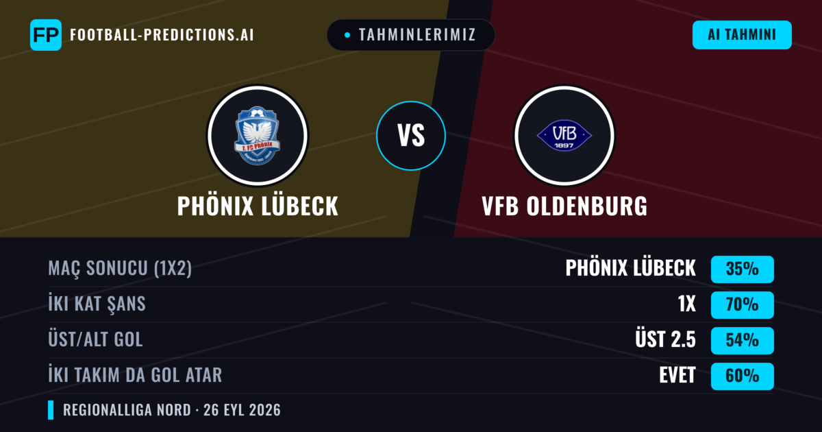 Tahminlerimiz: Phönix Lübeck vs VfB Oldenburg — Beraberlik (35%); Üst 2.5; İki taraf da gol atar: Evet