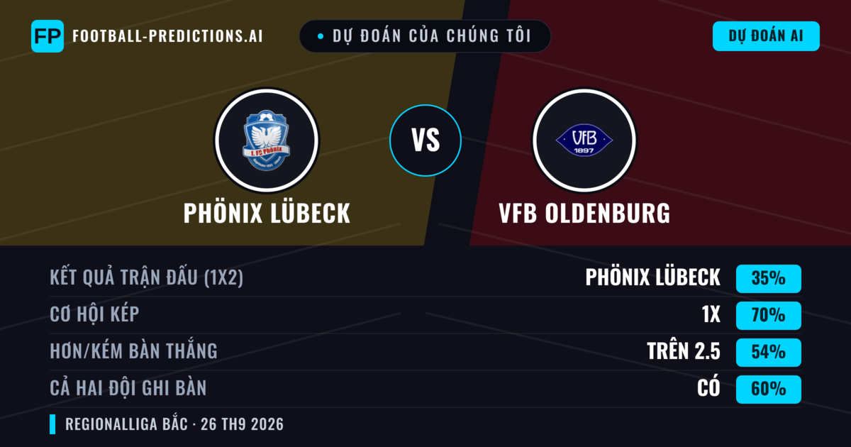 Dự đoán của chúng tôi: Phönix Lübeck vs VfB Oldenburg — Hòa (35%); Hơn 2.5; Cả hai ghi bàn: Có
